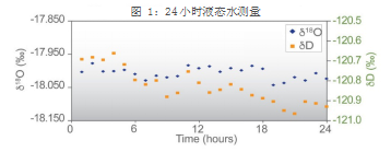 水汽测量性能