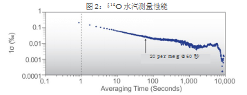 水汽测量性能