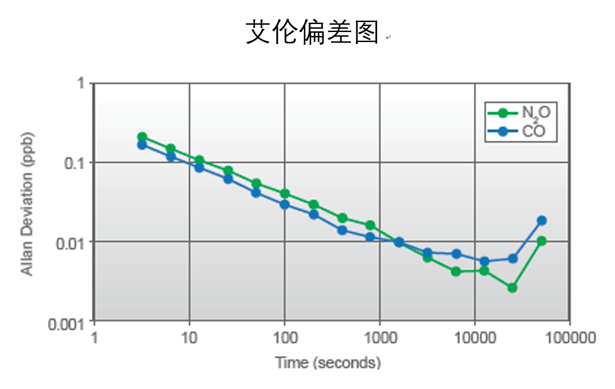 5301艾伦偏差图